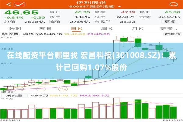 在线配资平台哪里找 宏昌科技(301008.SZ)：累计已回购1.07%股份