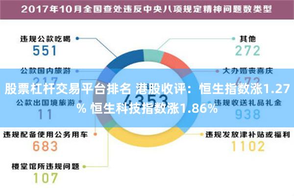 股票杠杆交易平台排名 港股收评：恒生指数涨1.27% 恒生科技指数涨1.86%