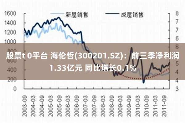 股票t 0平台 海伦哲(300201.SZ)：前三季净利润1.33亿元 同比增长0.1%